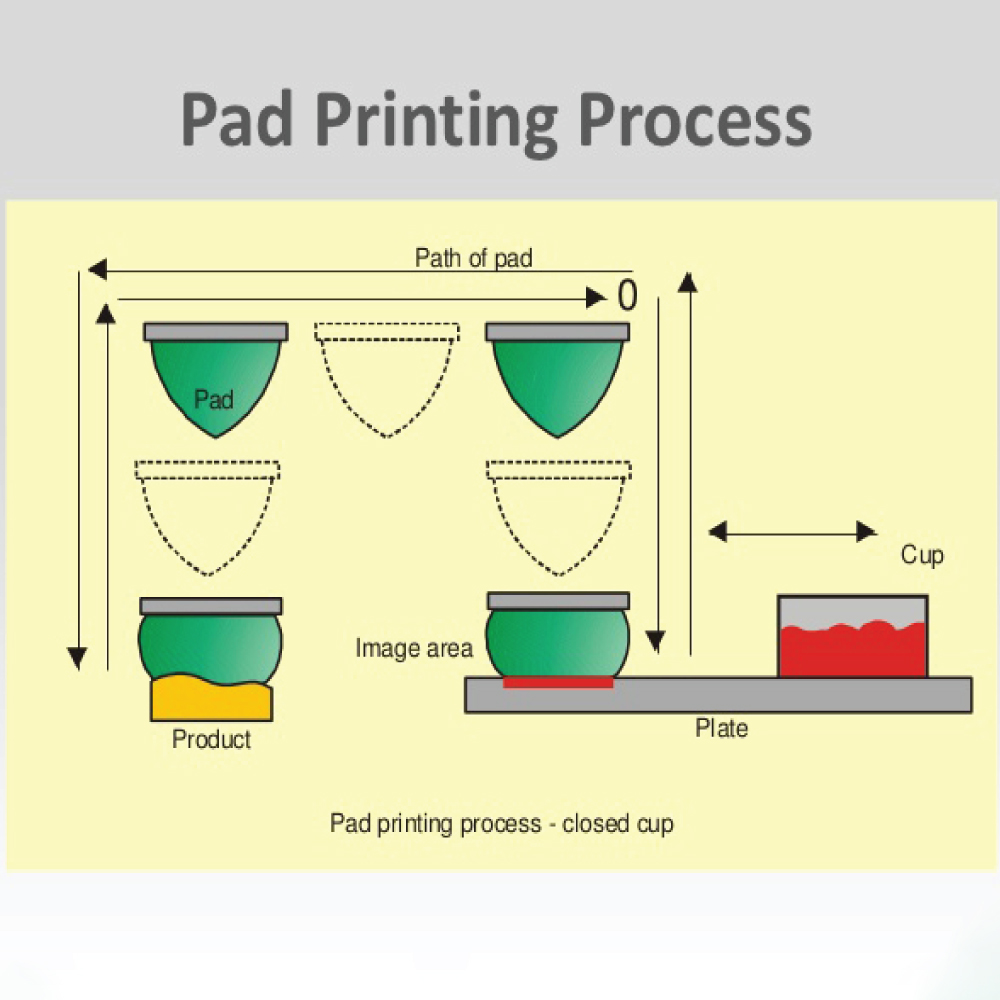 What Is Pad Printing