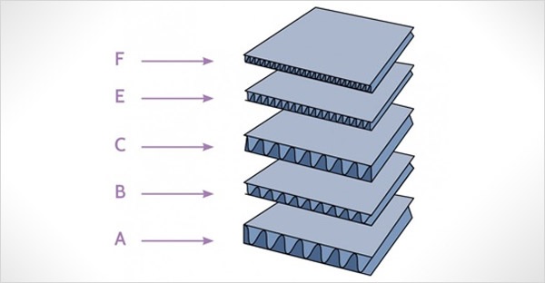 How Corrugations Increase The Strength Of The Boxes