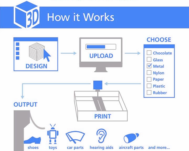 How Does 3D Printing Works