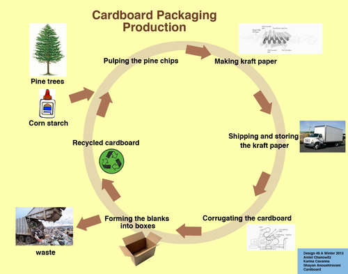 The Recycling Process Of Packaging Explained
