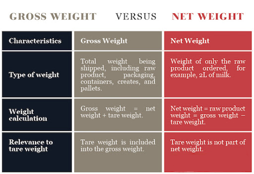 What-Does-Net-Weight-Means-On-Food-Packaging
